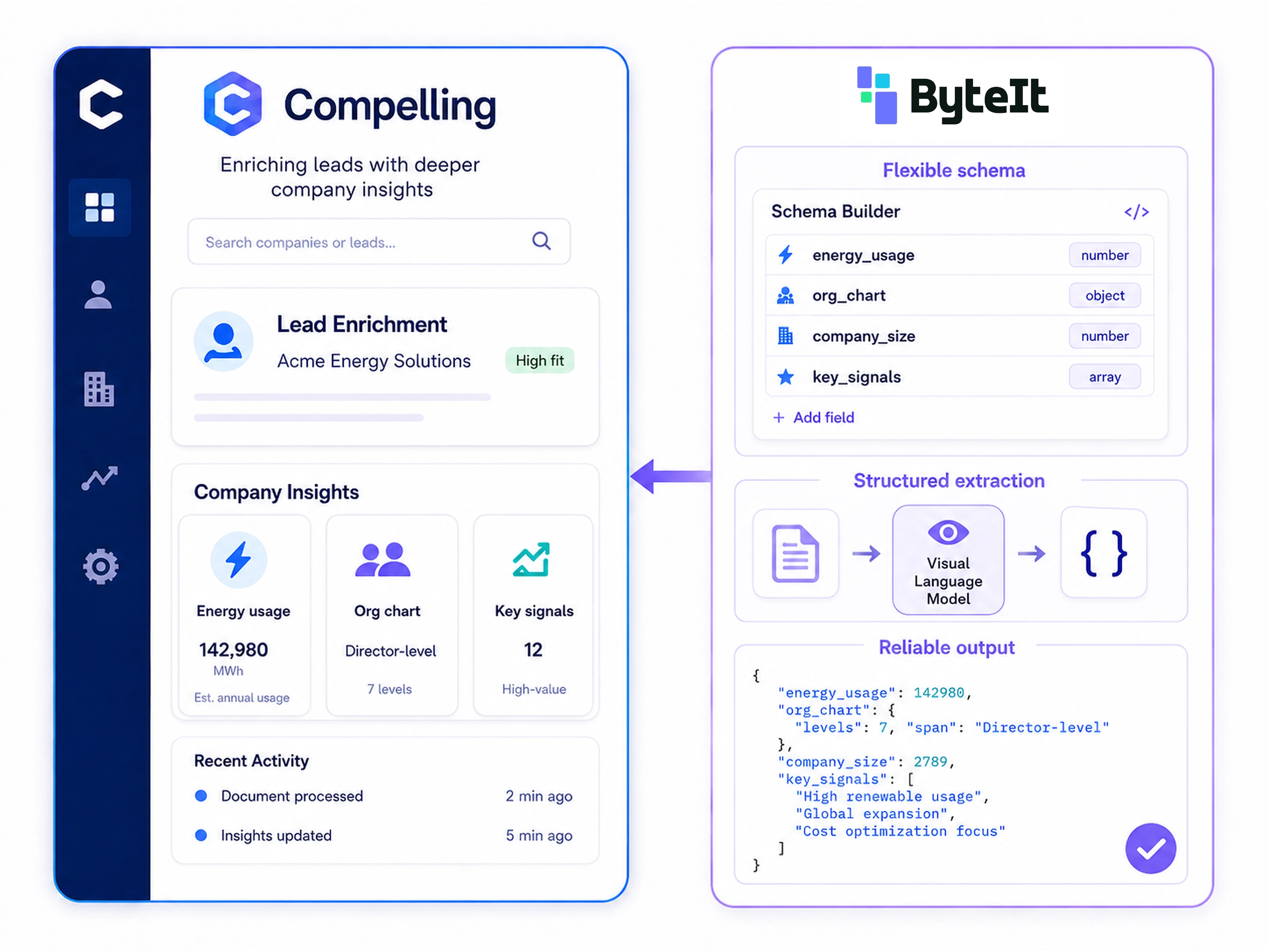 Compelling and ByteIt integration: structured extraction schema powering Compelling's lead enrichment
