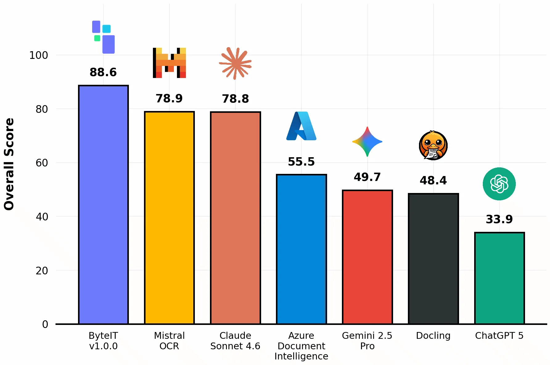 Overall Score comparison