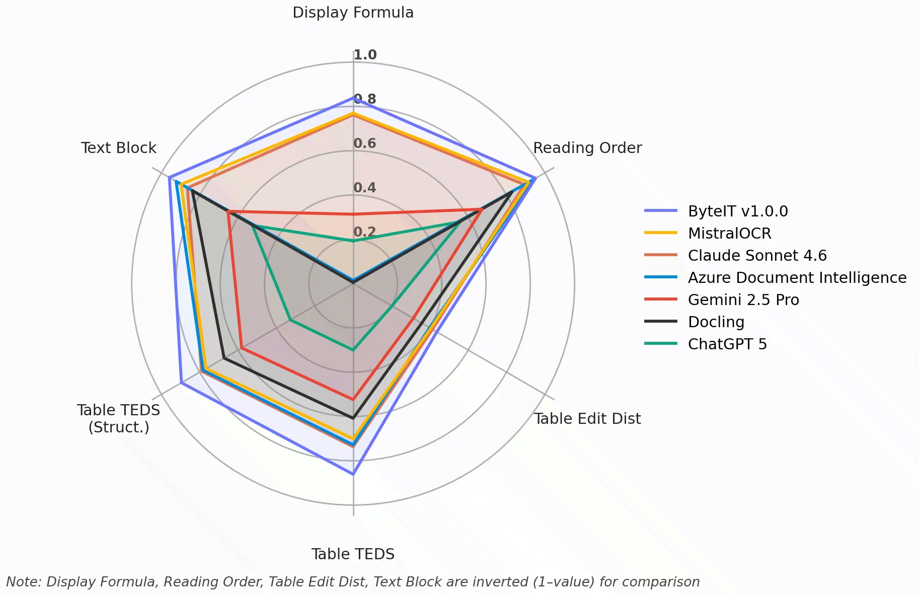 Comparison of Parsing Dimensions